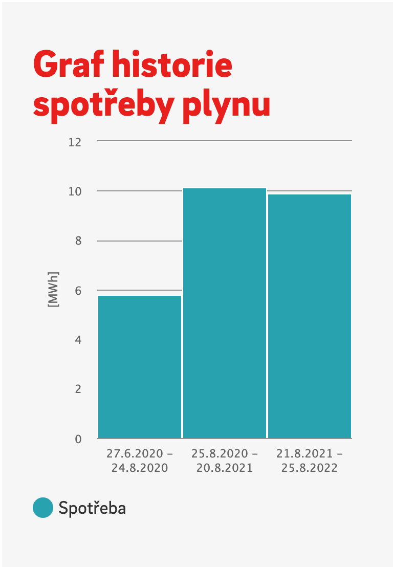 spotřeba plynu v domácnosti